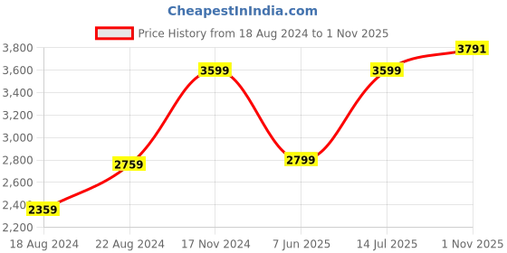 tatacliq.com Van Heusen White Linen Regular Fit Texture Shirt van heusen Price History Graph from 18 Aug 2024 to 1 Nov 2025