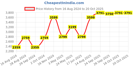 tatacliq.com Van Heusen White Linen Regular Fit Texture Shirt van heusen Price History Graph from 16 Aug 2024 to 19 Oct 2025