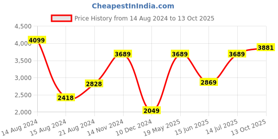 tatacliq.com Van Heusen White Linen Regular Fit Texture Shirt van heusen Price History Graph from 14 Aug 2024 to 13 Oct 2025
