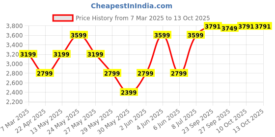 tatacliq.com Van Heusen White Linen Regular Fit Texture Shirt van heusen Price History Graph from 7 Mar 2025 to 12 Oct 2025