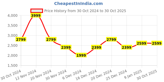 tatacliq.com Van Heusen White Linen Slim Fit Shirt van heusen Price History Graph from 30 Oct 2024 to 30 Oct 2025