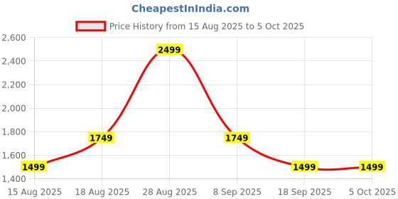 tatacliq.com Van Heusen White Logo Zip Around Wallet van heusen Price History Graph from 15 Aug 2025 to 4 Oct 2025