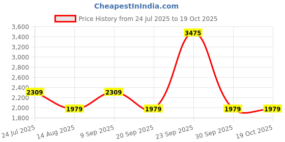 tatacliq.com Van Heusen White Mid Rise Jeans van heusen Price History Graph from 24 Jul 2025 to 18 Oct 2025