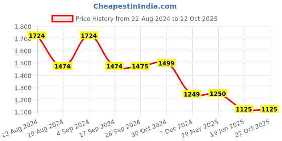 tatacliq.com Van Heusen White Mid Rise Pants van heusen Price History Graph from 22 Aug 2024 to 21 Oct 2025