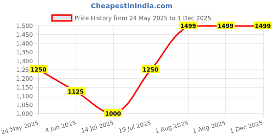 tatacliq.com Van Heusen White Mid Rise Pants van heusen Price History Graph from 24 May 2025 to 30 Nov 2025
