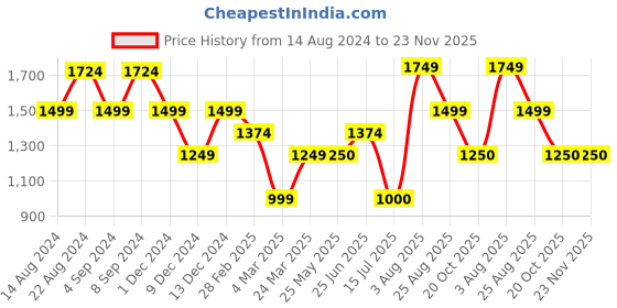 tatacliq.com Van Heusen White Plain Formal Shirt van heusen Price History Graph from 14 Aug 2024 to 23 Nov 2025