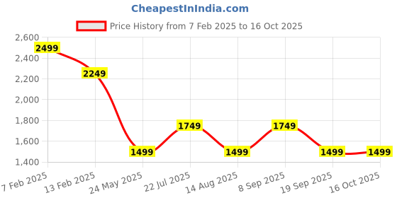tatacliq.com Van Heusen White Plain Shirt van heusen Price History Graph from 7 Feb 2025 to 15 Oct 2025