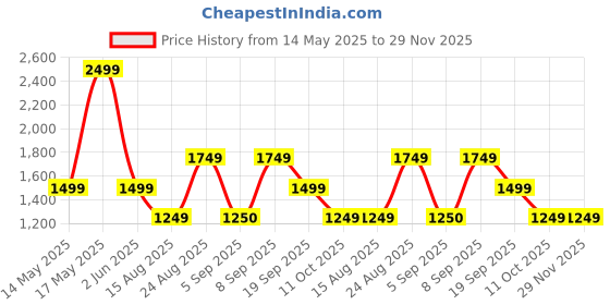 tatacliq.com Van Heusen White Plain Shirt van heusen Price History Graph from 14 May 2025 to 29 Nov 2025