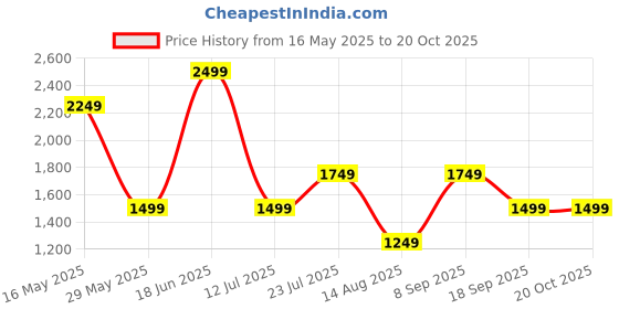 tatacliq.com Van Heusen White Plain Shirt van heusen Price History Graph from 16 May 2025 to 17 Oct 2025