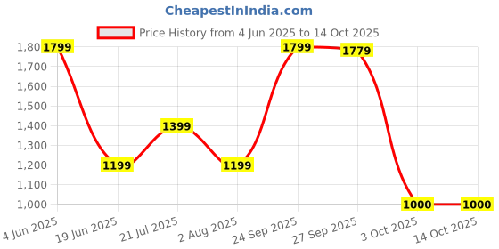 tatacliq.com Van Heusen White Plain Top van heusen Price History Graph from 4 Jun 2025 to 13 Oct 2025