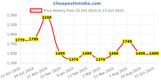 tatacliq.com Van Heusen White Plain Tops van heusen Price History Graph from 25 Oct 2024 to 14 Oct 2025