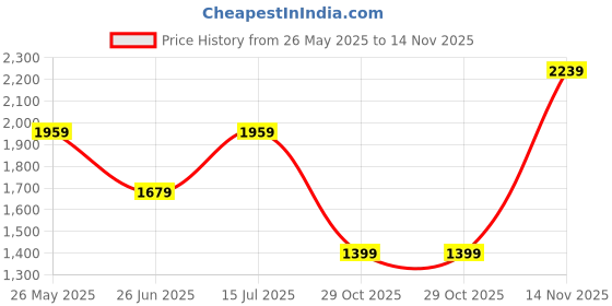 tatacliq.com Van Heusen white Polka Dot Shirts van heusen Price History Graph from 26 May 2025 to 14 Nov 2025
