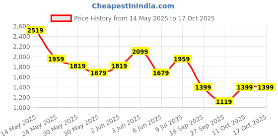 tatacliq.com Van Heusen white Polka Dot Shirts van heusen Price History Graph from 14 May 2025 to 15 Oct 2025