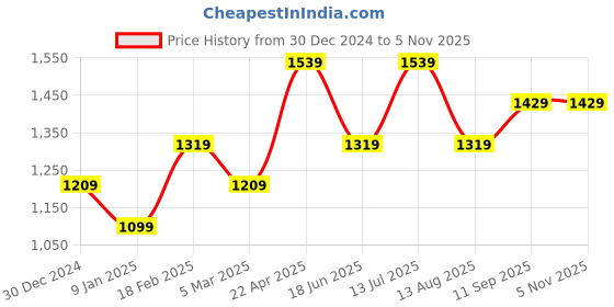 tatacliq.com Van Heusen White Polyester Slim fit Solid Casual Shirt van heusen Price History Graph from 30 Dec 2024 to 4 Nov 2025