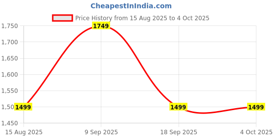 tatacliq.com Van Heusen White Polyester Solid Formal Trousers van heusen Price History Graph from 15 Aug 2025 to 4 Oct 2025