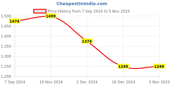 tatacliq.com Van Heusen White Printed A-Line Dress van heusen Price History Graph from 7 Sep 2024 to 4 Nov 2025