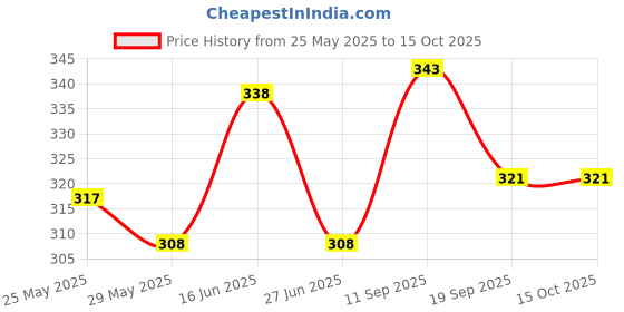tatacliq.com Van Heusen White Printed Briefs van heusen Price History Graph from 25 May 2025 to 14 Oct 2025