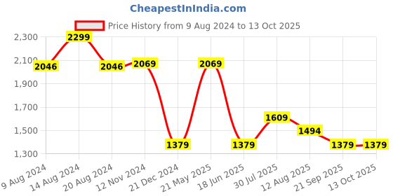 tatacliq.com Van Heusen White Printed Formal Shirt van heusen Price History Graph from 9 Aug 2024 to 13 Oct 2025