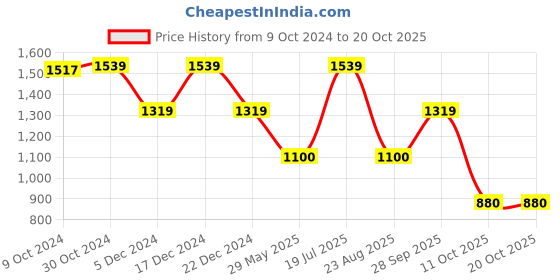 tatacliq.com Van Heusen White Printed Formal Shirt van heusen Price History Graph from 9 Oct 2024 to 17 Oct 2025