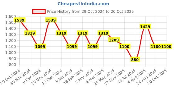 tatacliq.com Van Heusen White Printed Formal Shirt van heusen Price History Graph from 29 Oct 2024 to 20 Oct 2025
