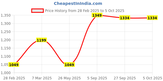tatacliq.com Van Heusen White Printed Pocket Square van heusen Price History Graph from 28 Feb 2025 to 4 Oct 2025