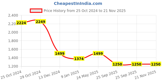 tatacliq.com Van Heusen White Printed Shirt van heusen Price History Graph from 25 Oct 2024 to 20 Nov 2025