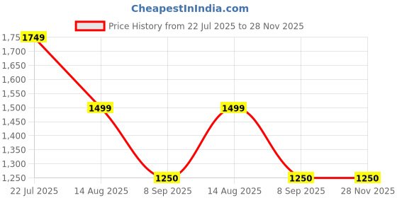 tatacliq.com Van Heusen White Printed Shirt van heusen Price History Graph from 22 Jul 2025 to 28 Nov 2025