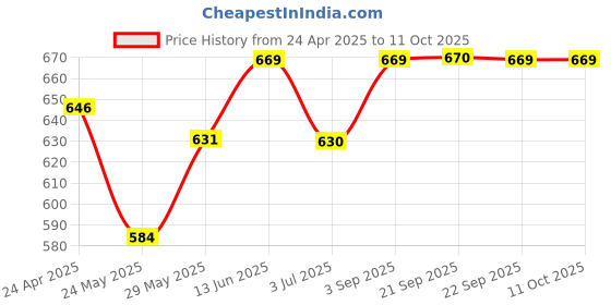 tatacliq.com Van Heusen White Printed Shorts van heusen Price History Graph from 24 Apr 2025 to 11 Oct 2025