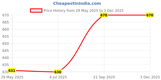 tatacliq.com Van Heusen White Printed Shorts van heusen Price History Graph from 29 May 2025 to 3 Dec 2025