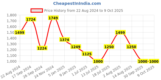 tatacliq.com Van Heusen White Printed Sweater van heusen Price History Graph from 22 Aug 2024 to 8 Oct 2025