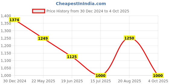 tatacliq.com Van Heusen White Printed Sweater van heusen Price History Graph from 30 Dec 2024 to 4 Oct 2025