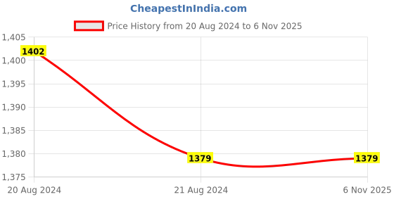 tatacliq.com Van Heusen White Printed Sweatshirt van heusen Price History Graph from 20 Aug 2024 to 6 Nov 2025