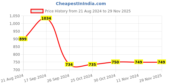 tatacliq.com Van Heusen White Printed Sweatshirt van heusen Price History Graph from 21 Aug 2024 to 27 Nov 2025