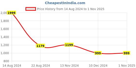 tatacliq.com Van Heusen White Printed Top van heusen Price History Graph from 14 Aug 2024 to 1 Nov 2025