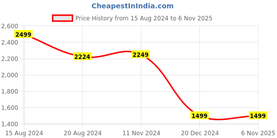 tatacliq.com Van Heusen White Printed Top van heusen Price History Graph from 15 Aug 2024 to 6 Nov 2025