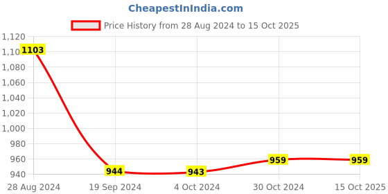 tatacliq.com Van Heusen White Printed Top van heusen Price History Graph from 28 Aug 2024 to 14 Oct 2025
