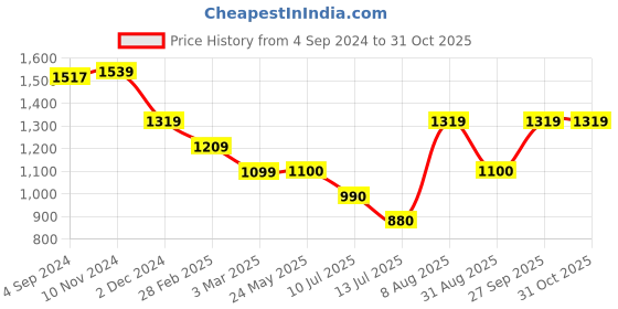 tatacliq.com Van Heusen White Printed Top van heusen Price History Graph from 4 Sep 2024 to 31 Oct 2025