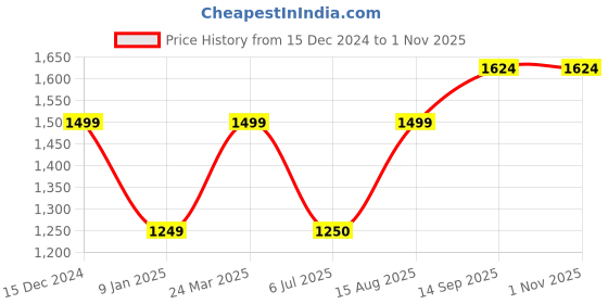 tatacliq.com Van Heusen White Printed Top van heusen Price History Graph from 15 Dec 2024 to 31 Oct 2025