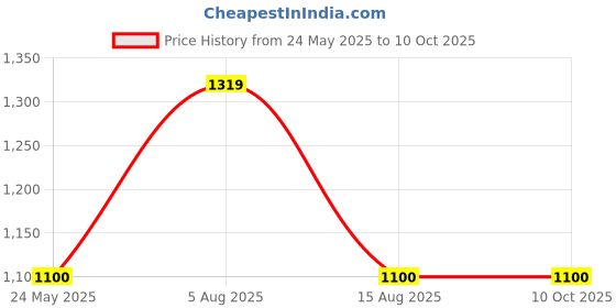 tatacliq.com Van Heusen White Printed Tunic van heusen Price History Graph from 24 May 2025 to 9 Oct 2025