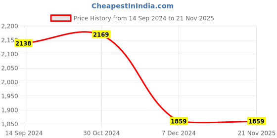 tatacliq.com Van Heusen White PU Solid Handbag van heusen Price History Graph from 14 Sep 2024 to 21 Nov 2025