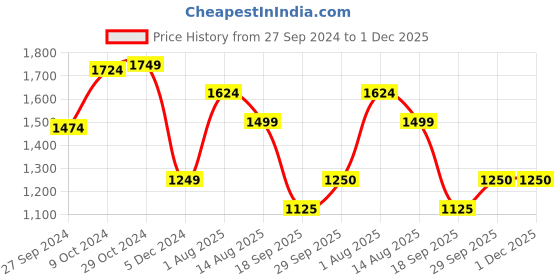 tatacliq.com Van Heusen White Pullover van heusen Price History Graph from 27 Sep 2024 to 30 Nov 2025
