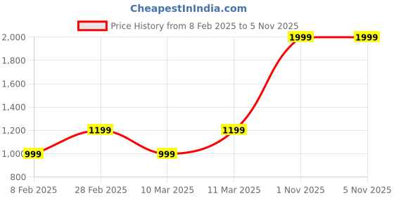 tatacliq.com Van Heusen White Quilted Pouch van heusen Price History Graph from 8 Feb 2025 to 5 Nov 2025