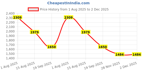 tatacliq.com Van Heusen White Quilted Satchel van heusen Price History Graph from 1 Aug 2025 to 2 Dec 2025
