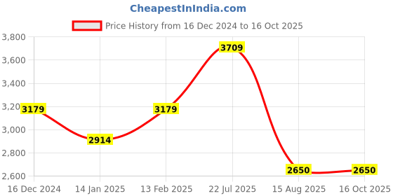 tatacliq.com Van Heusen White Regular Fit Blazer van heusen Price History Graph from 16 Dec 2024 to 14 Oct 2025