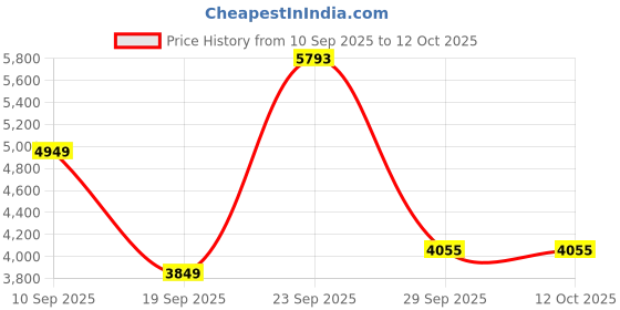 tatacliq.com Van Heusen White Regular Fit Checks Blazer van heusen Price History Graph from 10 Sep 2025 to 12 Oct 2025