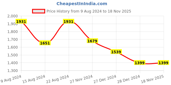 tatacliq.com Van Heusen White Regular Fit Checks Shirt van heusen Price History Graph from 9 Aug 2024 to 18 Nov 2025