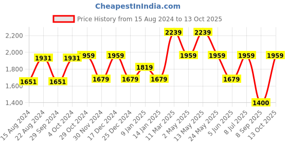 tatacliq.com Van Heusen White Regular Fit Checks Shirt van heusen Price History Graph from 15 Aug 2024 to 13 Oct 2025