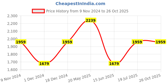 tatacliq.com Van Heusen White Regular Fit Checks Shirt van heusen Price History Graph from 9 Nov 2024 to 25 Oct 2025