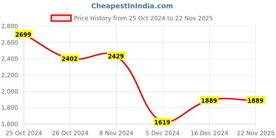 tatacliq.com Van Heusen White Regular Fit Checks Shirt van heusen Price History Graph from 25 Oct 2024 to 21 Nov 2025