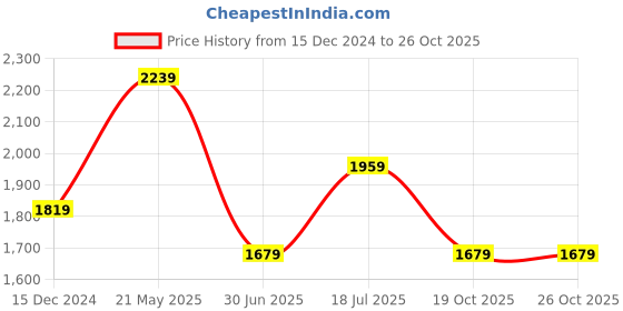 tatacliq.com Van Heusen White Regular Fit Checks Shirt van heusen Price History Graph from 15 Dec 2024 to 26 Oct 2025